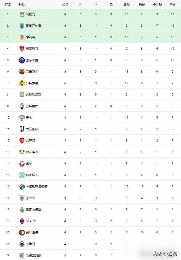 匈牙利队在欧预赛中积分领先
